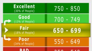 Pontuação de score de crédito (exemplo ilustrativo)